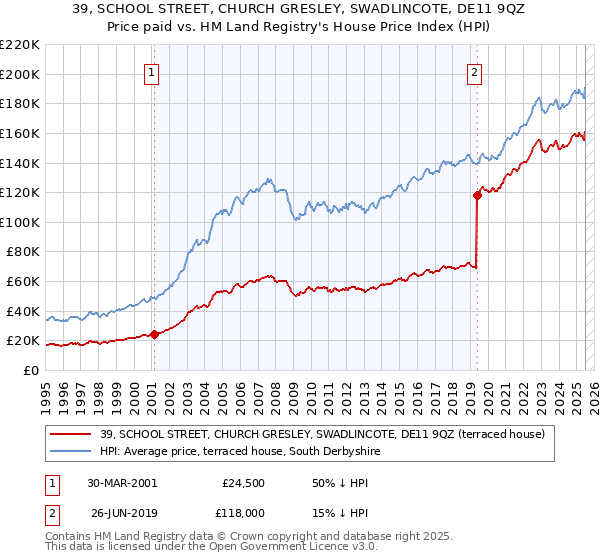 39, SCHOOL STREET, CHURCH GRESLEY, SWADLINCOTE, DE11 9QZ: Price paid vs HM Land Registry's House Price Index