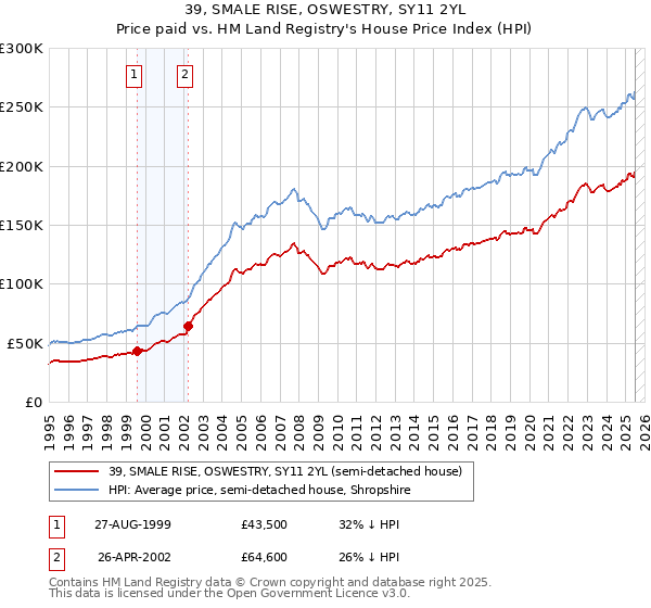 39, SMALE RISE, OSWESTRY, SY11 2YL: Price paid vs HM Land Registry's House Price Index