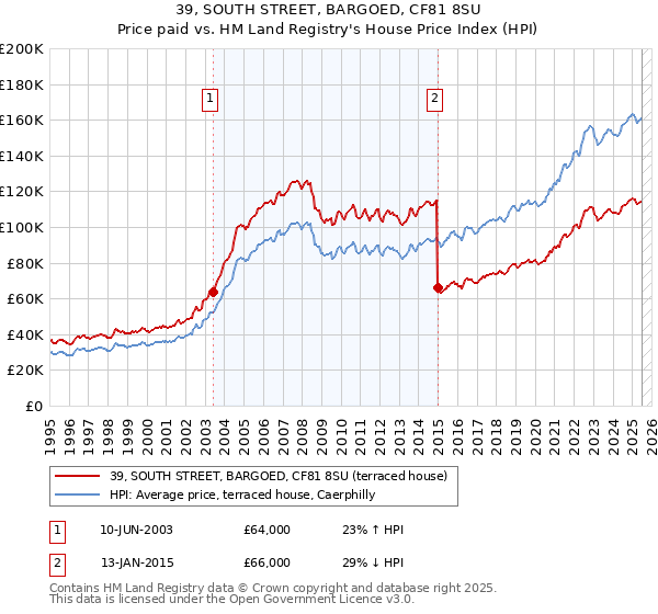 39, SOUTH STREET, BARGOED, CF81 8SU: Price paid vs HM Land Registry's House Price Index
