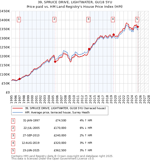 39, SPRUCE DRIVE, LIGHTWATER, GU18 5YU: Price paid vs HM Land Registry's House Price Index