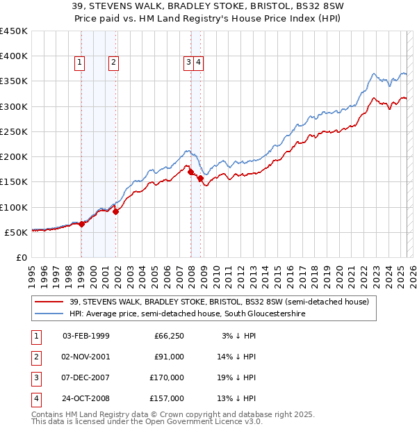 39, STEVENS WALK, BRADLEY STOKE, BRISTOL, BS32 8SW: Price paid vs HM Land Registry's House Price Index