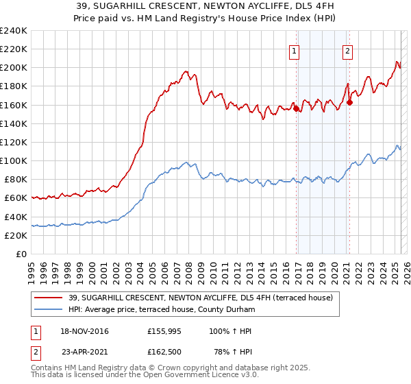 39, SUGARHILL CRESCENT, NEWTON AYCLIFFE, DL5 4FH: Price paid vs HM Land Registry's House Price Index