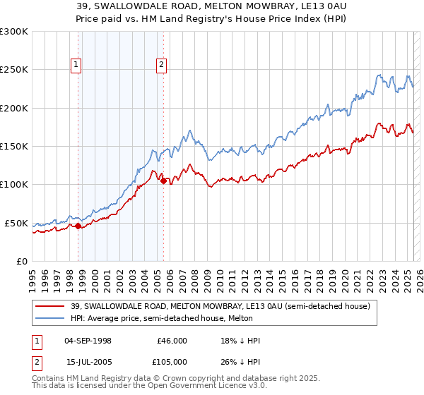 39, SWALLOWDALE ROAD, MELTON MOWBRAY, LE13 0AU: Price paid vs HM Land Registry's House Price Index