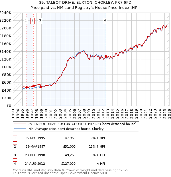 39, TALBOT DRIVE, EUXTON, CHORLEY, PR7 6PD: Price paid vs HM Land Registry's House Price Index