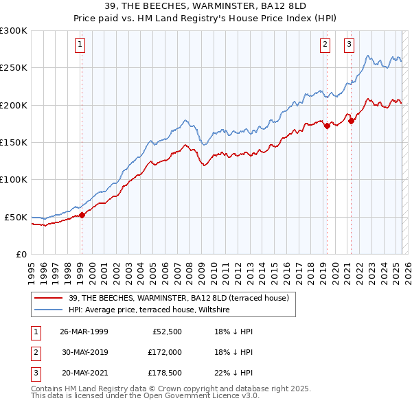 39, THE BEECHES, WARMINSTER, BA12 8LD: Price paid vs HM Land Registry's House Price Index