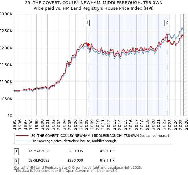 39, THE COVERT, COULBY NEWHAM, MIDDLESBROUGH, TS8 0WN: Price paid vs HM Land Registry's House Price Index