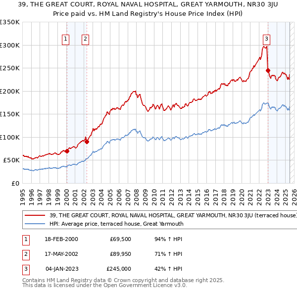 39, THE GREAT COURT, ROYAL NAVAL HOSPITAL, GREAT YARMOUTH, NR30 3JU: Price paid vs HM Land Registry's House Price Index