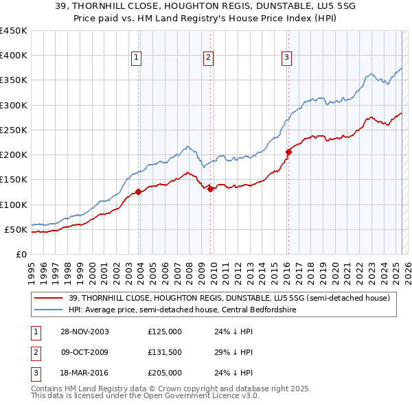39, THORNHILL CLOSE, HOUGHTON REGIS, DUNSTABLE, LU5 5SG: Price paid vs HM Land Registry's House Price Index