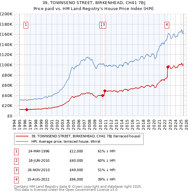 39, TOWNSEND STREET, BIRKENHEAD, CH41 7BJ: Price paid vs HM Land Registry's House Price Index