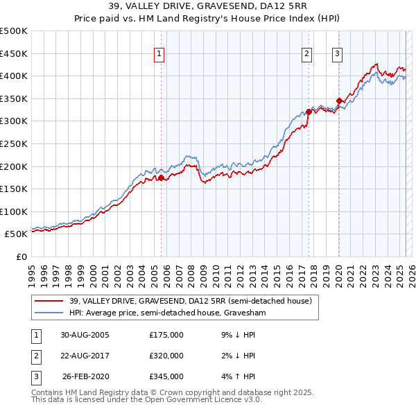 39, VALLEY DRIVE, GRAVESEND, DA12 5RR: Price paid vs HM Land Registry's House Price Index