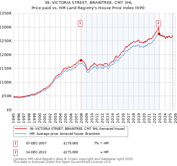 39, VICTORIA STREET, BRAINTREE, CM7 3HL: Price paid vs HM Land Registry's House Price Index