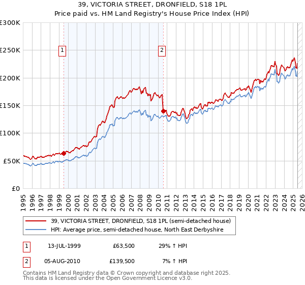 39, VICTORIA STREET, DRONFIELD, S18 1PL: Price paid vs HM Land Registry's House Price Index