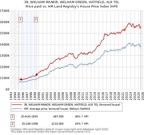 39, WELHAM MANOR, WELHAM GREEN, HATFIELD, AL9 7EL: Price paid vs HM Land Registry's House Price Index