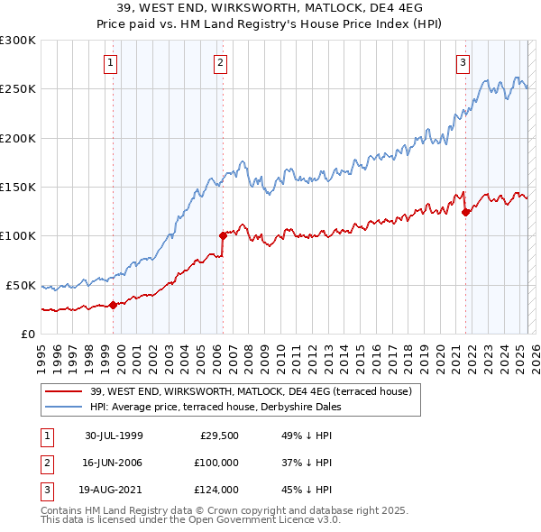 39, WEST END, WIRKSWORTH, MATLOCK, DE4 4EG: Price paid vs HM Land Registry's House Price Index