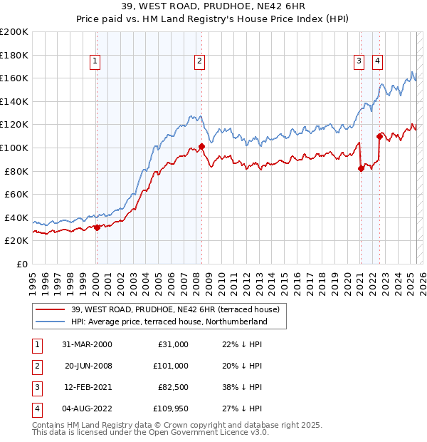 39, WEST ROAD, PRUDHOE, NE42 6HR: Price paid vs HM Land Registry's House Price Index