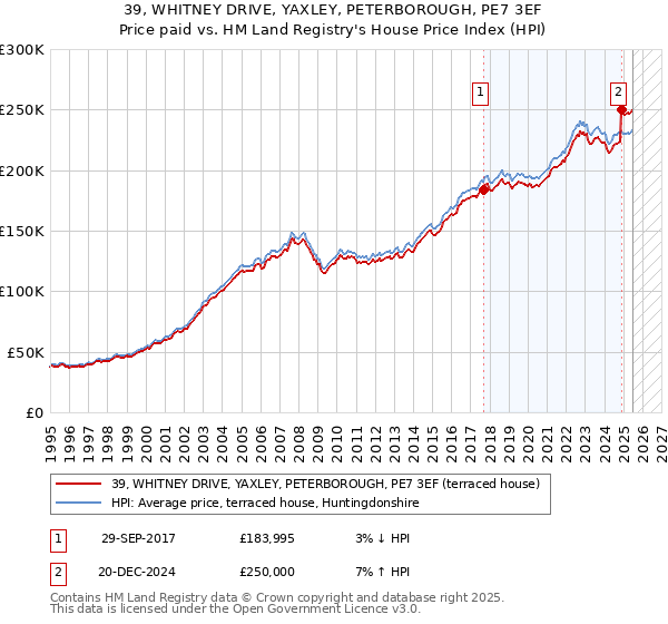 39, WHITNEY DRIVE, YAXLEY, PETERBOROUGH, PE7 3EF: Price paid vs HM Land Registry's House Price Index