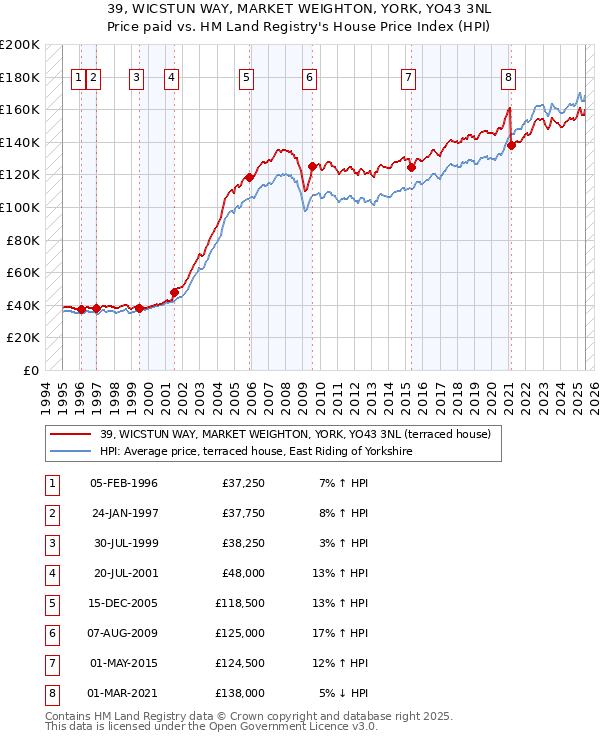 39, WICSTUN WAY, MARKET WEIGHTON, YORK, YO43 3NL: Price paid vs HM Land Registry's House Price Index