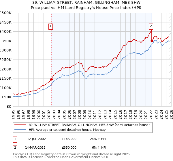 39, WILLIAM STREET, RAINHAM, GILLINGHAM, ME8 8HW: Price paid vs HM Land Registry's House Price Index