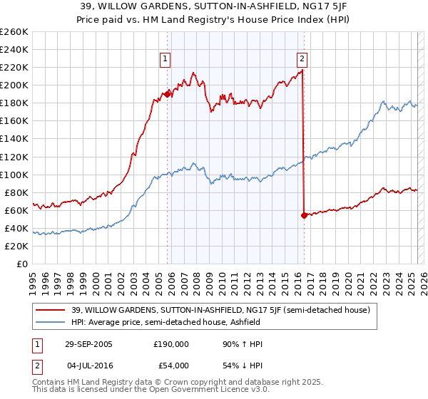 39, WILLOW GARDENS, SUTTON-IN-ASHFIELD, NG17 5JF: Price paid vs HM Land Registry's House Price Index
