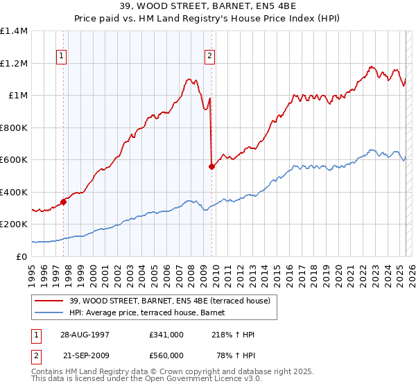 39, WOOD STREET, BARNET, EN5 4BE: Price paid vs HM Land Registry's House Price Index