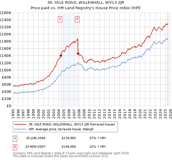 39, YALE ROAD, WILLENHALL, WV13 2JR: Price paid vs HM Land Registry's House Price Index