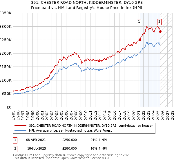 391, CHESTER ROAD NORTH, KIDDERMINSTER, DY10 2RS: Price paid vs HM Land Registry's House Price Index