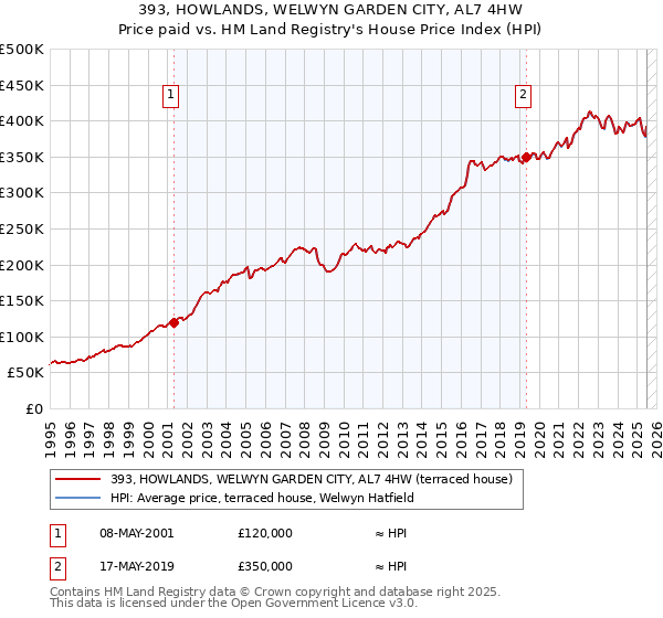 393, HOWLANDS, WELWYN GARDEN CITY, AL7 4HW: Price paid vs HM Land Registry's House Price Index