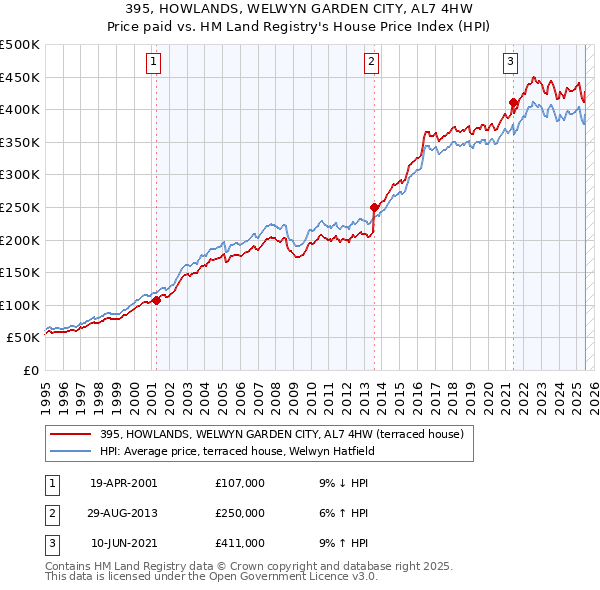 395, HOWLANDS, WELWYN GARDEN CITY, AL7 4HW: Price paid vs HM Land Registry's House Price Index