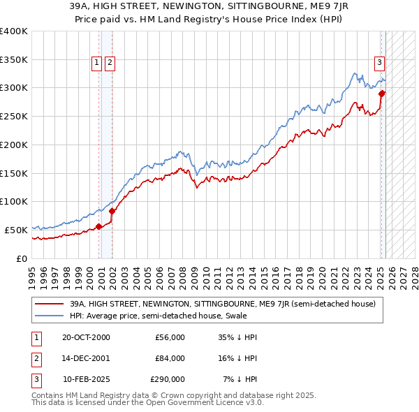39A, HIGH STREET, NEWINGTON, SITTINGBOURNE, ME9 7JR: Price paid vs HM Land Registry's House Price Index