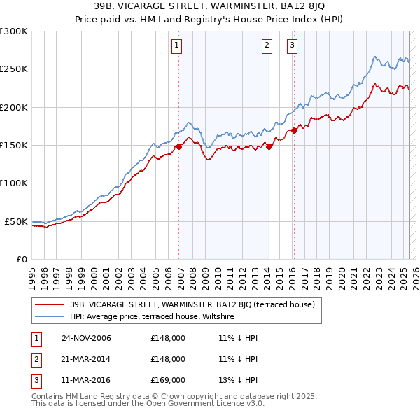 39B, VICARAGE STREET, WARMINSTER, BA12 8JQ: Price paid vs HM Land Registry's House Price Index