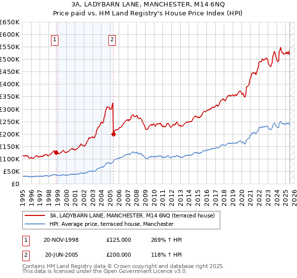 3A, LADYBARN LANE, MANCHESTER, M14 6NQ: Price paid vs HM Land Registry's House Price Index