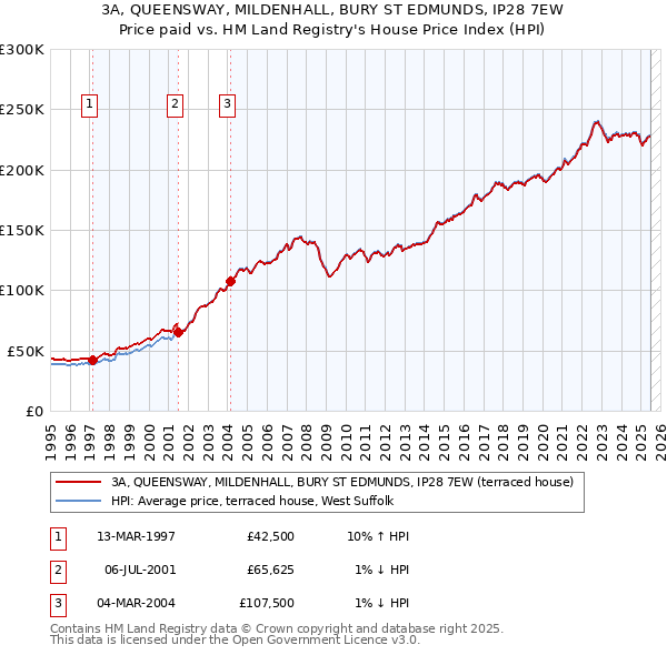 3A, QUEENSWAY, MILDENHALL, BURY ST EDMUNDS, IP28 7EW: Price paid vs HM Land Registry's House Price Index