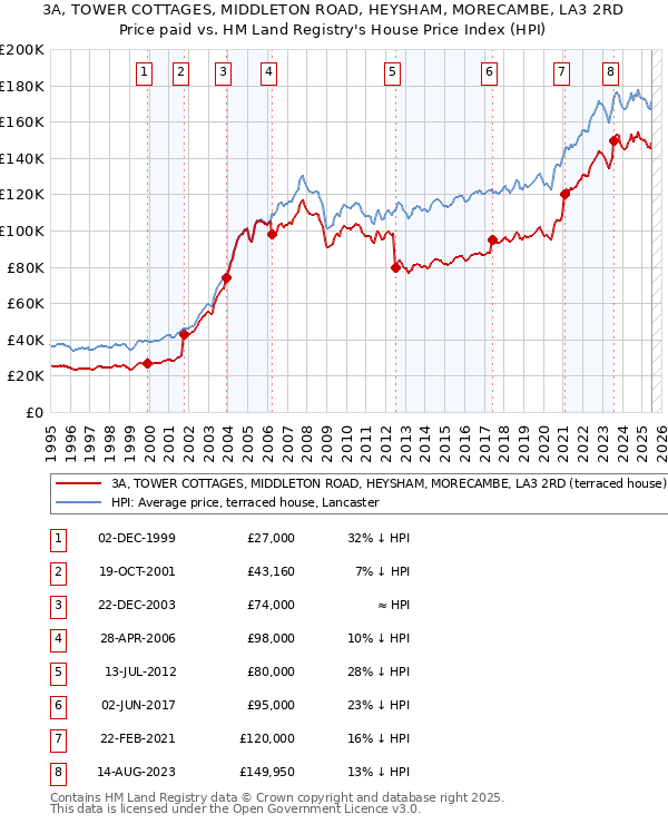 3A, TOWER COTTAGES, MIDDLETON ROAD, HEYSHAM, MORECAMBE, LA3 2RD: Price paid vs HM Land Registry's House Price Index