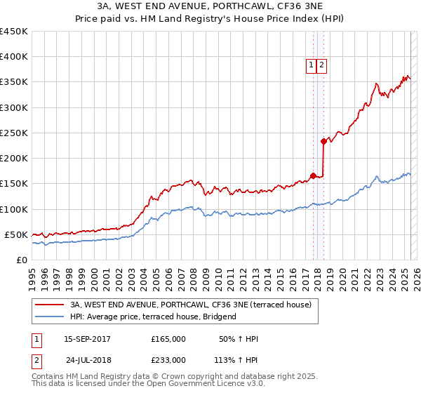 3A, WEST END AVENUE, PORTHCAWL, CF36 3NE: Price paid vs HM Land Registry's House Price Index
