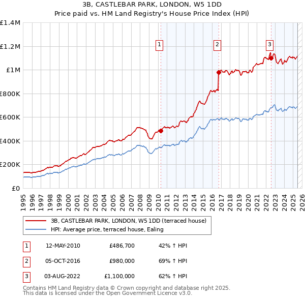 3B, CASTLEBAR PARK, LONDON, W5 1DD: Price paid vs HM Land Registry's House Price Index