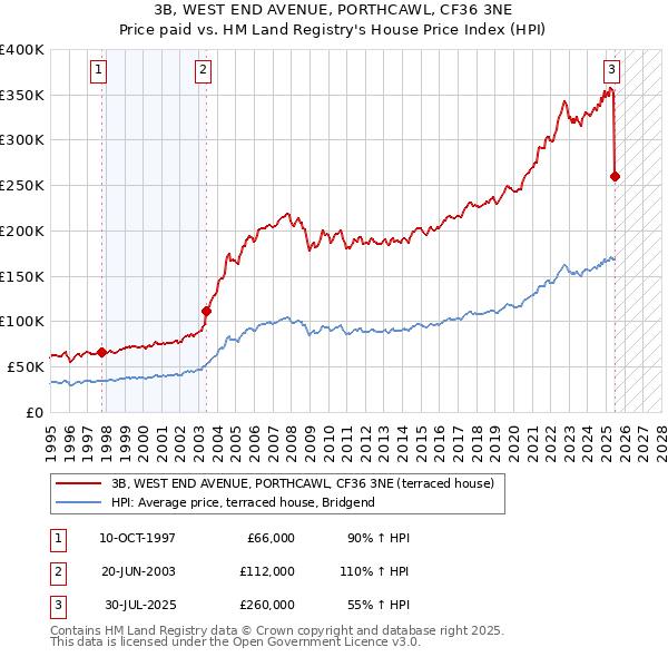 3B, WEST END AVENUE, PORTHCAWL, CF36 3NE: Price paid vs HM Land Registry's House Price Index