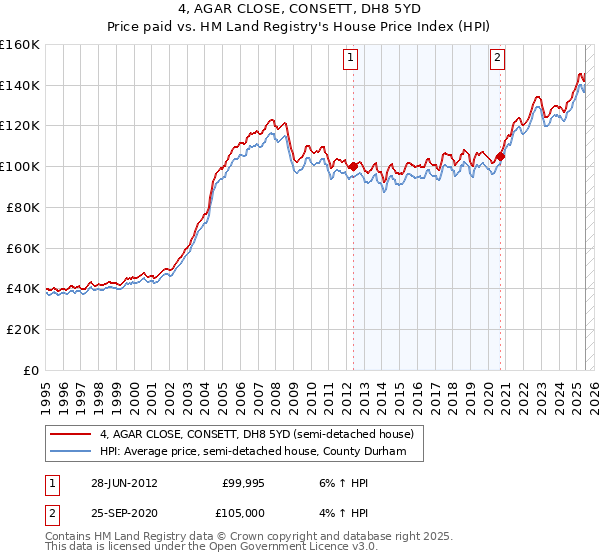 4, AGAR CLOSE, CONSETT, DH8 5YD: Price paid vs HM Land Registry's House Price Index