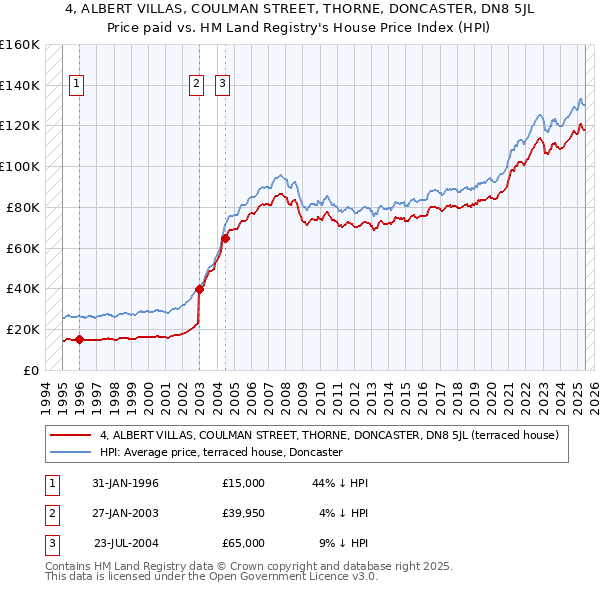 4, ALBERT VILLAS, COULMAN STREET, THORNE, DONCASTER, DN8 5JL: Price paid vs HM Land Registry's House Price Index