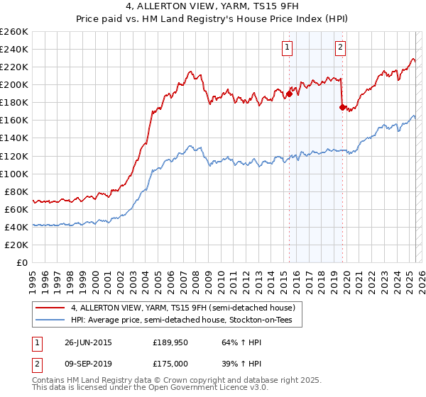 4, ALLERTON VIEW, YARM, TS15 9FH: Price paid vs HM Land Registry's House Price Index
