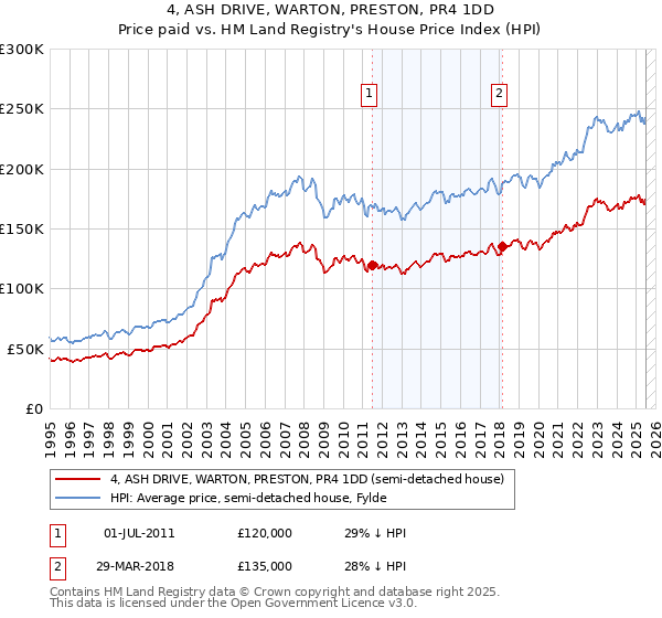 4, ASH DRIVE, WARTON, PRESTON, PR4 1DD: Price paid vs HM Land Registry's House Price Index