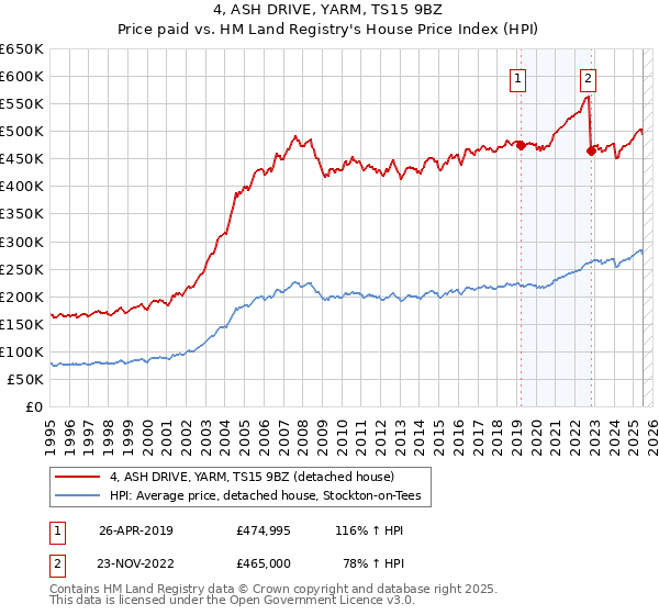 4, ASH DRIVE, YARM, TS15 9BZ: Price paid vs HM Land Registry's House Price Index