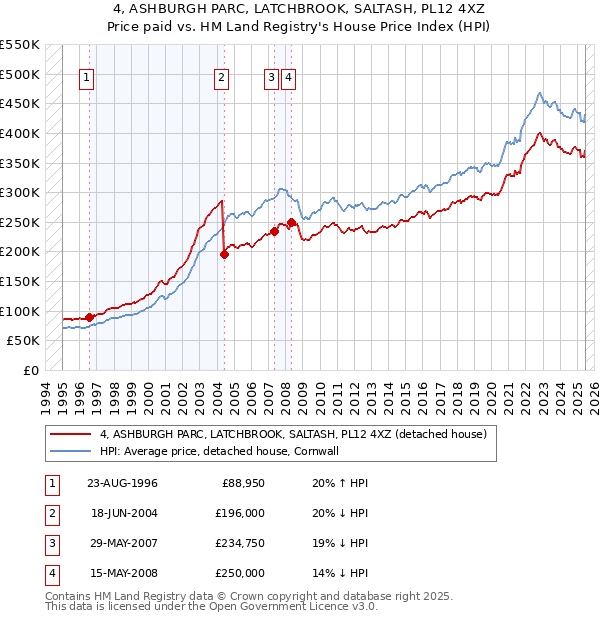 4, ASHBURGH PARC, LATCHBROOK, SALTASH, PL12 4XZ: Price paid vs HM Land Registry's House Price Index