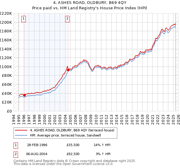 4, ASHES ROAD, OLDBURY, B69 4QY: Price paid vs HM Land Registry's House Price Index