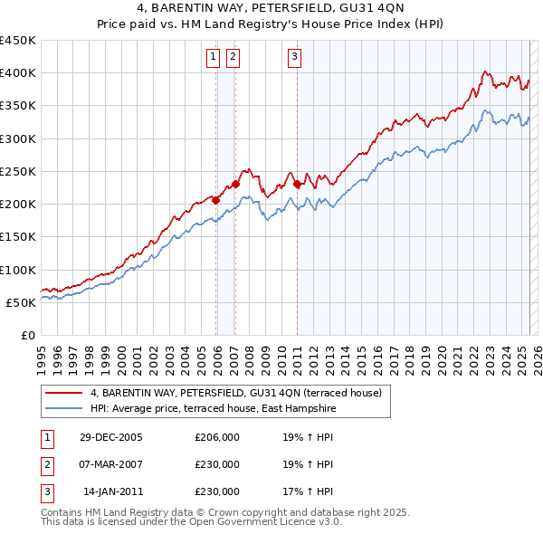 4, BARENTIN WAY, PETERSFIELD, GU31 4QN: Price paid vs HM Land Registry's House Price Index