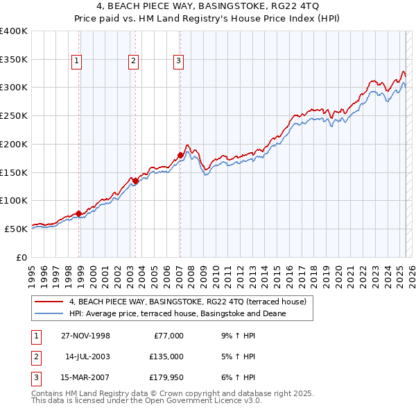 4, BEACH PIECE WAY, BASINGSTOKE, RG22 4TQ: Price paid vs HM Land Registry's House Price Index