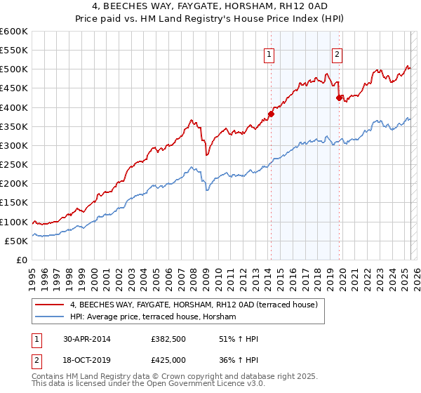 4, BEECHES WAY, FAYGATE, HORSHAM, RH12 0AD: Price paid vs HM Land Registry's House Price Index