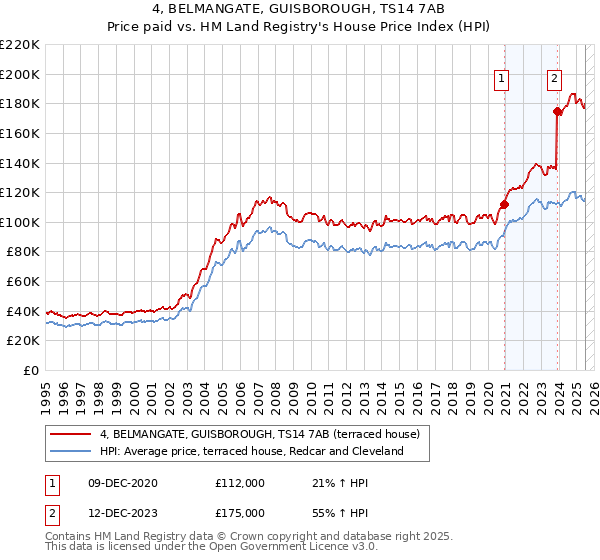 4, BELMANGATE, GUISBOROUGH, TS14 7AB: Price paid vs HM Land Registry's House Price Index