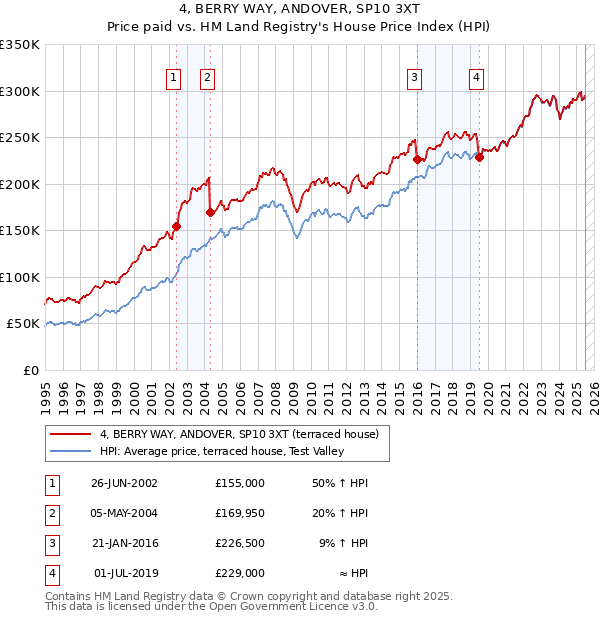 4, BERRY WAY, ANDOVER, SP10 3XT: Price paid vs HM Land Registry's House Price Index