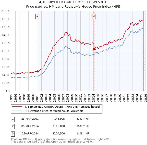 4, BERRYFIELD GARTH, OSSETT, WF5 9TE: Price paid vs HM Land Registry's House Price Index