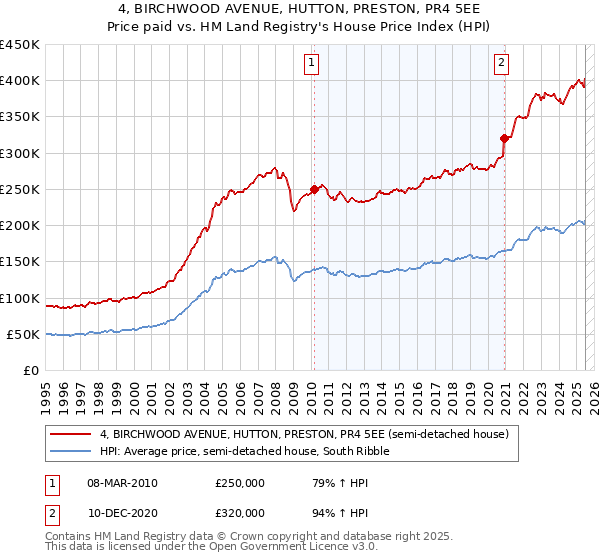 4, BIRCHWOOD AVENUE, HUTTON, PRESTON, PR4 5EE: Price paid vs HM Land Registry's House Price Index